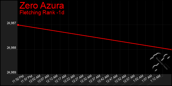 Last 24 Hours Graph of Zero Azura