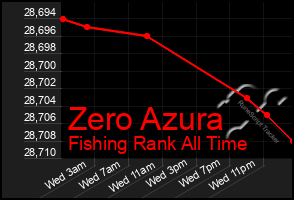 Total Graph of Zero Azura