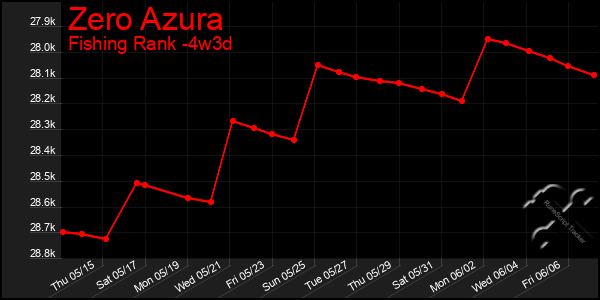 Last 31 Days Graph of Zero Azura