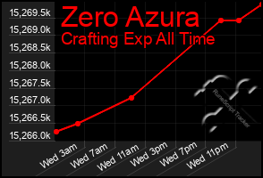 Total Graph of Zero Azura
