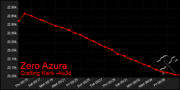 Last 31 Days Graph of Zero Azura