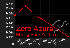 Total Graph of Zero Azura