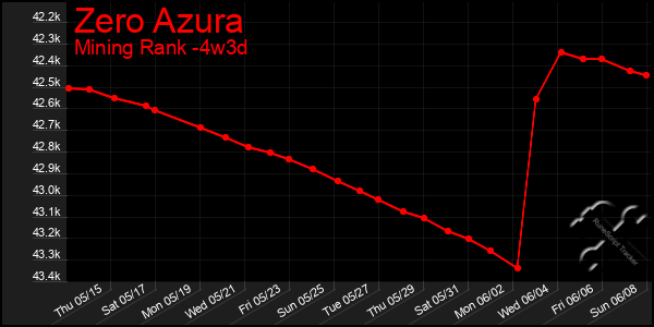 Last 31 Days Graph of Zero Azura