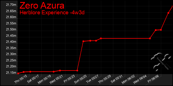 Last 31 Days Graph of Zero Azura