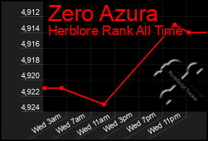 Total Graph of Zero Azura