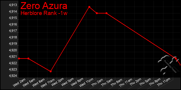 Last 7 Days Graph of Zero Azura
