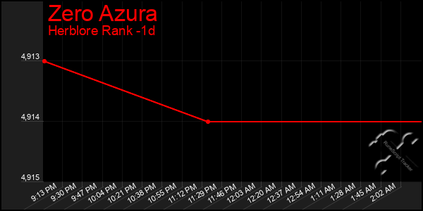 Last 24 Hours Graph of Zero Azura