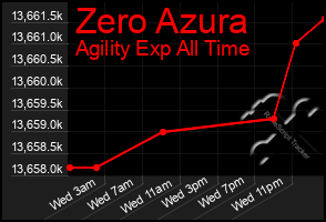 Total Graph of Zero Azura