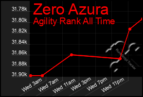 Total Graph of Zero Azura