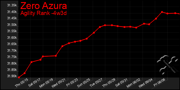 Last 31 Days Graph of Zero Azura