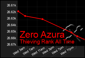 Total Graph of Zero Azura