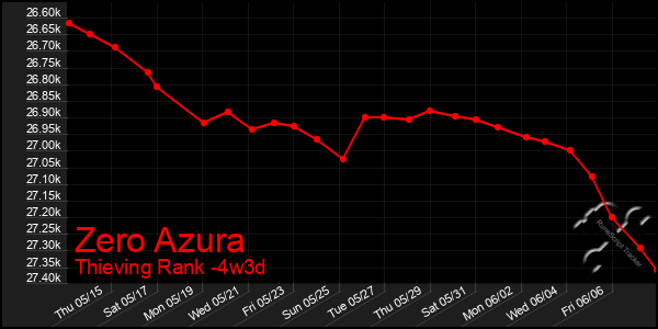 Last 31 Days Graph of Zero Azura
