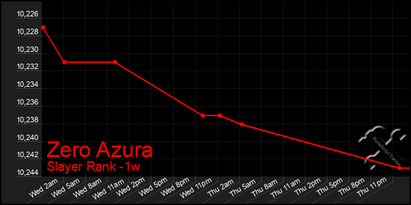 Last 7 Days Graph of Zero Azura