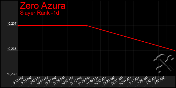 Last 24 Hours Graph of Zero Azura
