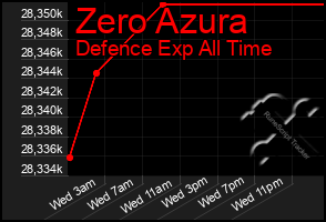 Total Graph of Zero Azura