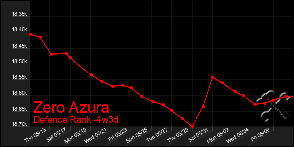 Last 31 Days Graph of Zero Azura