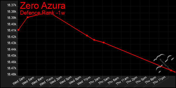 Last 7 Days Graph of Zero Azura