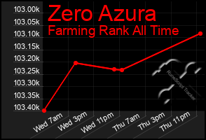 Total Graph of Zero Azura