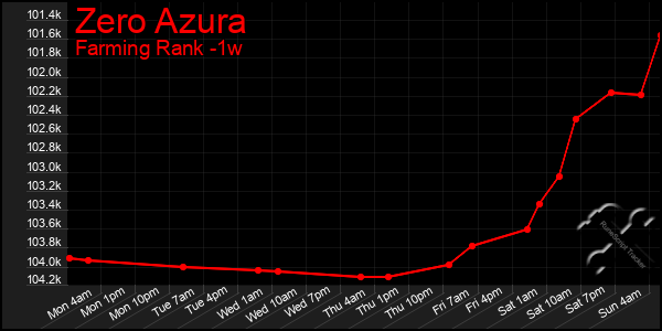 Last 7 Days Graph of Zero Azura