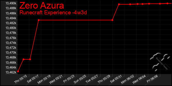 Last 31 Days Graph of Zero Azura