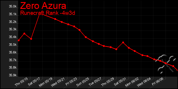 Last 31 Days Graph of Zero Azura