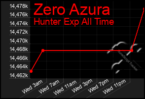 Total Graph of Zero Azura