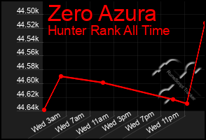 Total Graph of Zero Azura