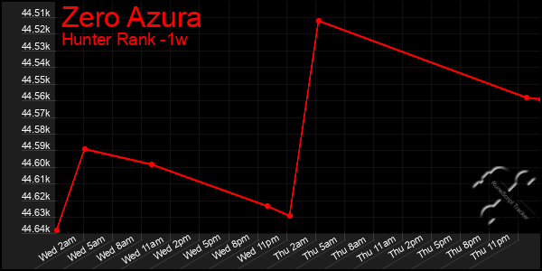 Last 7 Days Graph of Zero Azura