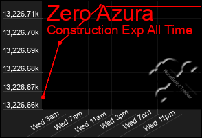 Total Graph of Zero Azura