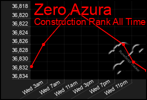 Total Graph of Zero Azura