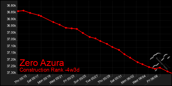 Last 31 Days Graph of Zero Azura