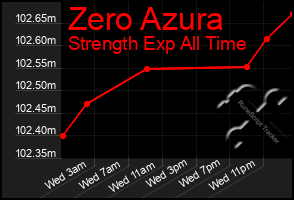Total Graph of Zero Azura