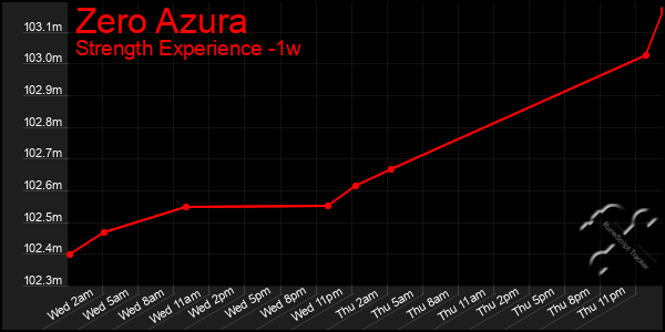 Last 7 Days Graph of Zero Azura