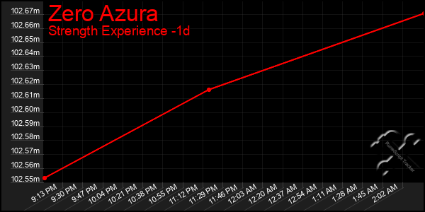 Last 24 Hours Graph of Zero Azura