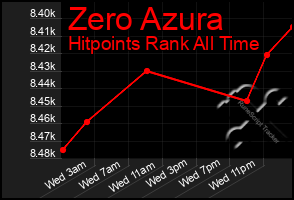 Total Graph of Zero Azura
