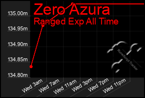 Total Graph of Zero Azura
