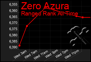Total Graph of Zero Azura