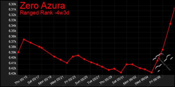 Last 31 Days Graph of Zero Azura