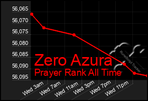Total Graph of Zero Azura