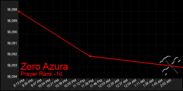 Last 24 Hours Graph of Zero Azura