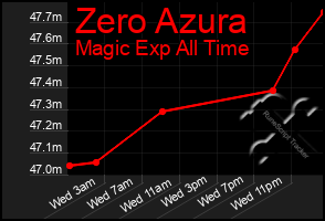 Total Graph of Zero Azura