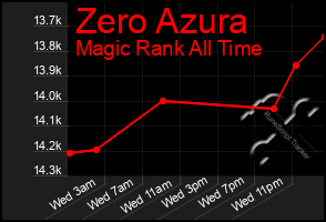 Total Graph of Zero Azura