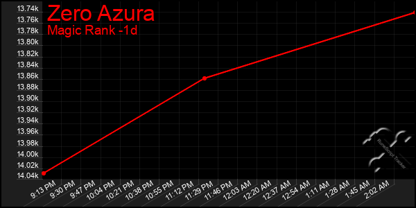 Last 24 Hours Graph of Zero Azura