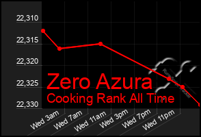 Total Graph of Zero Azura
