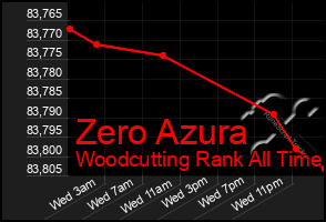 Total Graph of Zero Azura