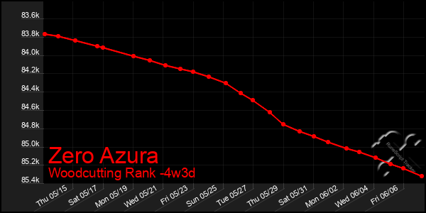Last 31 Days Graph of Zero Azura