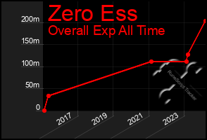 Total Graph of Zero Ess