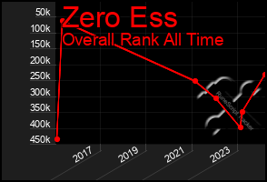 Total Graph of Zero Ess