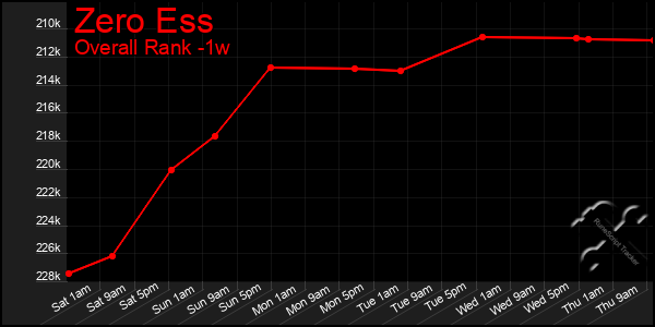 Last 7 Days Graph of Zero Ess