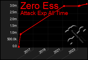 Total Graph of Zero Ess